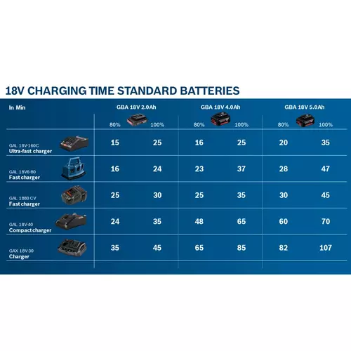 BOSCH Kombinovaná súprava: GDX 180-LI + GSR 180-LI + 2× GBA 18V 1.5Ah + AL 1814 CV, v prenosnom kufríku (20)