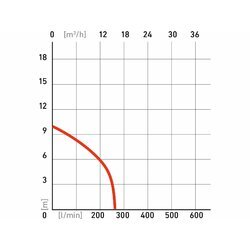 Čerpadlo ponorné kalové s rezacím nožom, príkon 1100W, 16200l/hod, EXTOL PREMIUM - obr. 2